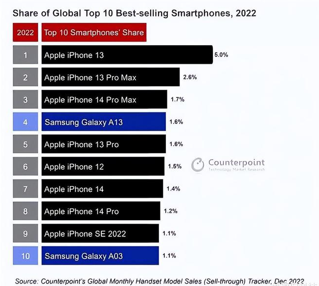 雅安苹果维修分享:为什么iPhone14的销量不如iPhone13? 