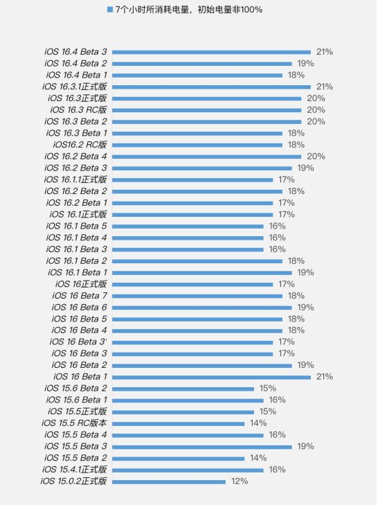 雅安苹果手机维修分享iOS 16.4 Beta 3续航跑分等测试结果汇总 
