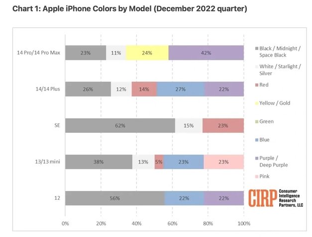 雅安苹果维修网点分享：美国用户最喜欢什么颜色的iPhone 14？ 