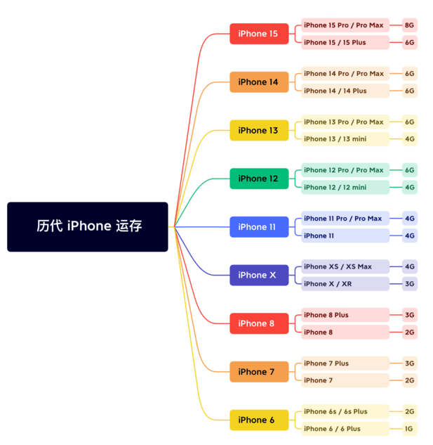 雅安苹果维修网点分享苹果历代iPhone运存汇总 