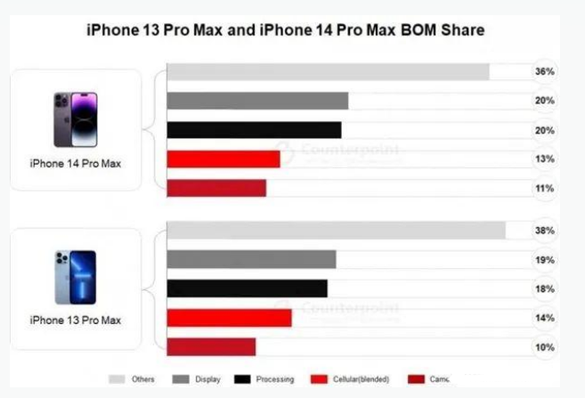 雅安苹果手机维修分享iPhone 14 Pro的成本和利润 