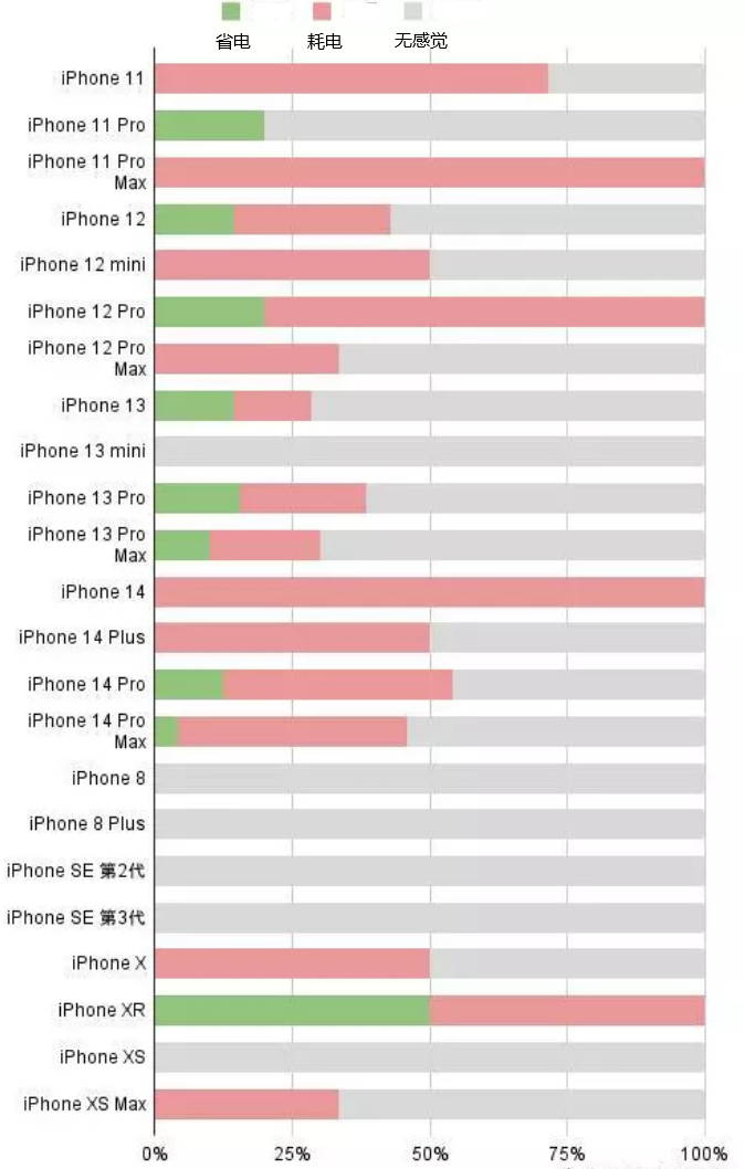 雅安苹果手机维修分享iOS16.2太耗电怎么办？iOS16.2续航不好可以降级吗？ 