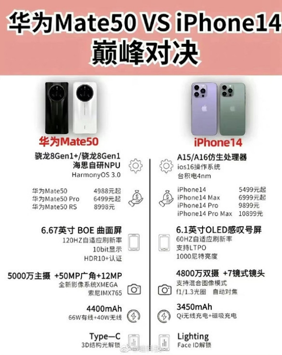 雅安苹果14维修分享iPhone14和华为mate50，应该怎么选 