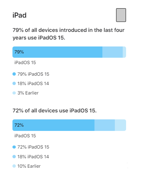 雅安苹果手机维修分享iOS 16将至，iOS 15安装率怎么样 