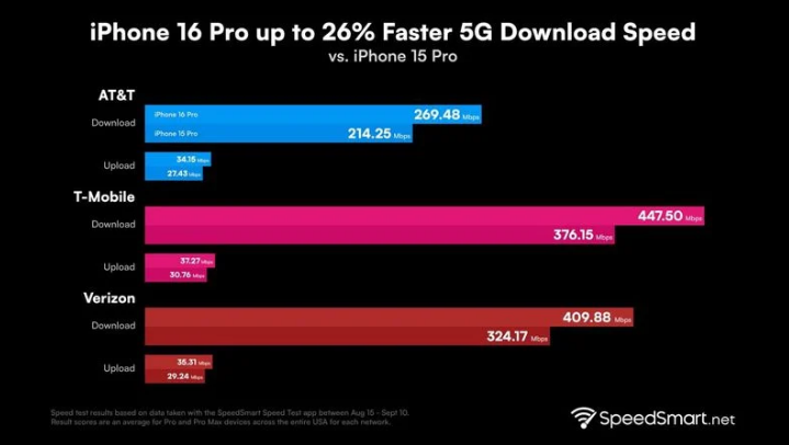 雅安苹果手机维修分享iPhone 16 Pro 系列的 5G 速度 