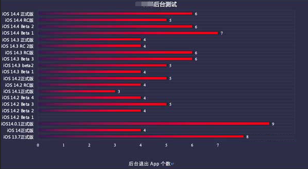 雅安苹果手机维修分享iOS14.5beta1续航怎么样 