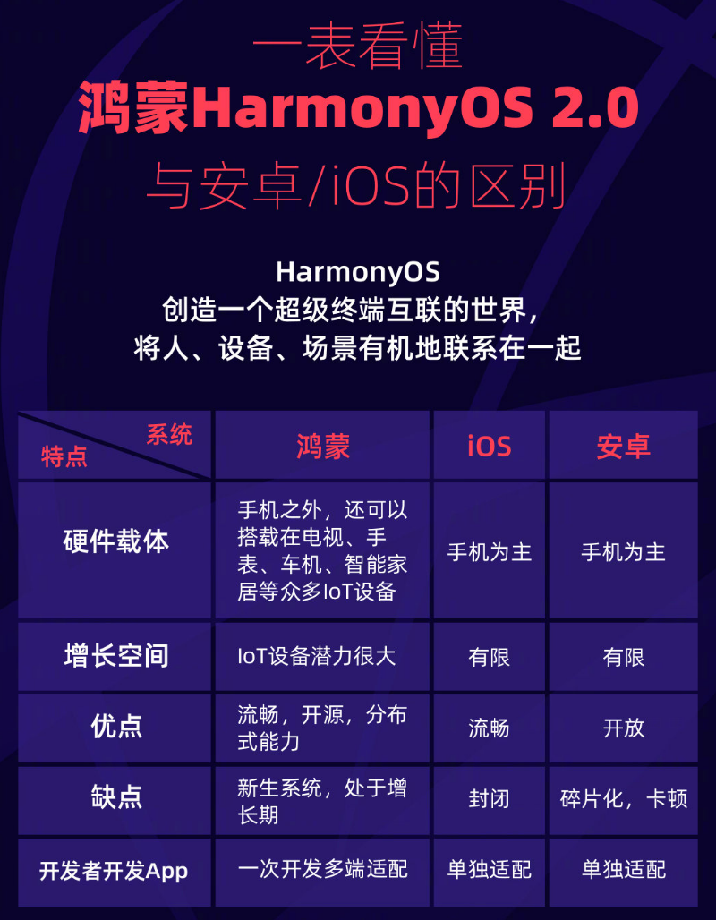 雅安苹果手机维修分享华为鸿蒙 OS 与安卓以及 iOS 都有什么区别 