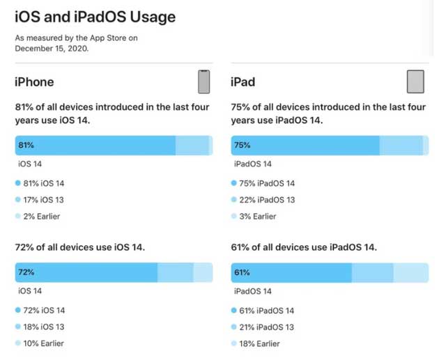 雅安苹果手机维修分享有多少用户更新了 iOS 14 