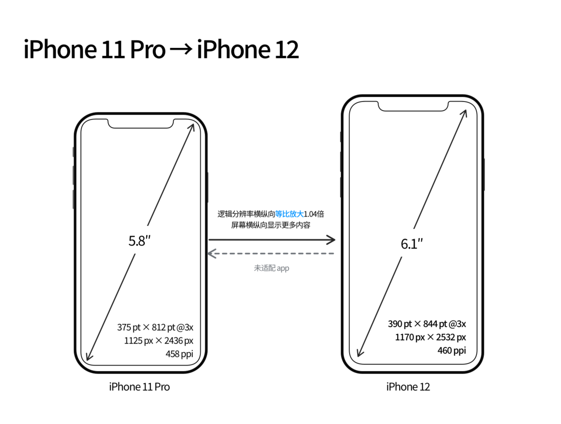 雅安苹果手机维修分享iPhone 12 mini 和 iPhone 12 Pro 的尺寸变化会改变显示内容吗 
